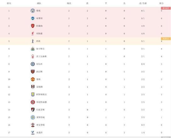 关于曼城大胜水晶宫,领跑积分榜的信息 关于曼城大胜水晶宫,领跑积分榜的信息
