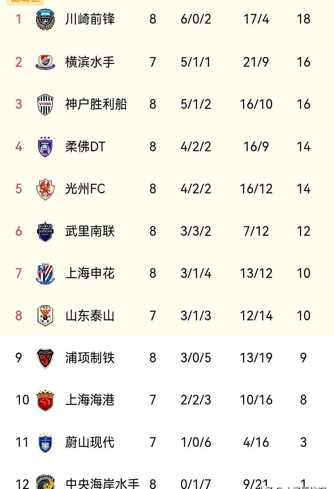 申花客场大胜重庆力帆,连续三连胜,战罢后排名上升的简单介绍 申花客场大胜重庆力帆,连续三连胜,战罢后排名上升的简单介绍