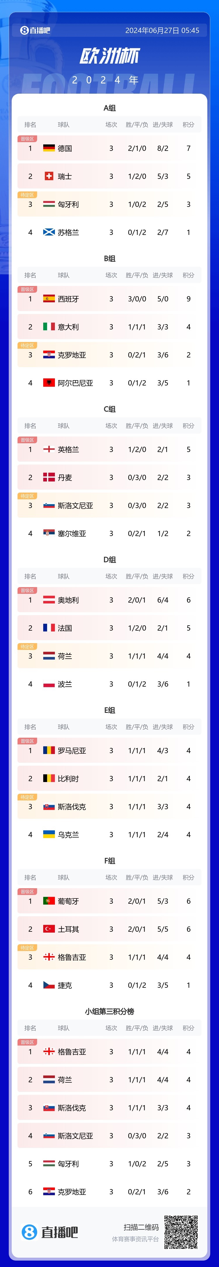 意大利击败荷兰，晋级欧洲杯四强